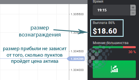 Вознаграждение на рынке бинарных опционов